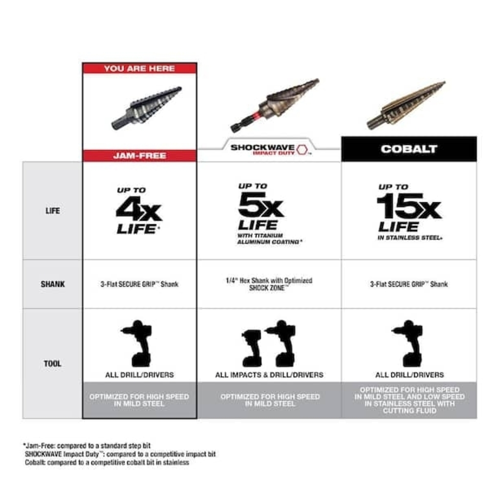 #9 Milwaukee 7/8 in. - 1-1/8 in. Black Oxide Step Drill Bit NWT - Picture 3 of 6